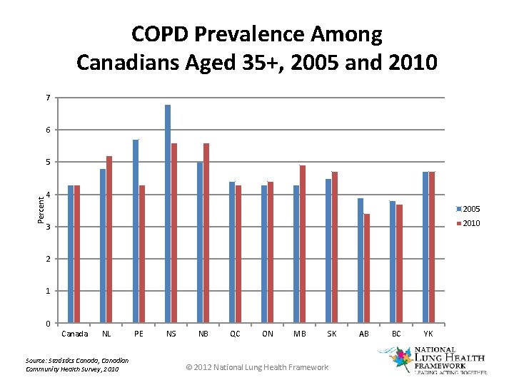 COPD Prevalence Among Canadians Aged 35+, 2005 and 2010 7 6 Percent 5 4