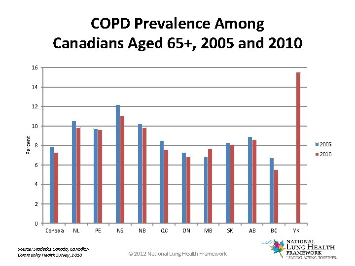 COPD Prevalence Among Canadians Aged 65+, 2005 and 2010 16 14 12 Percent 10