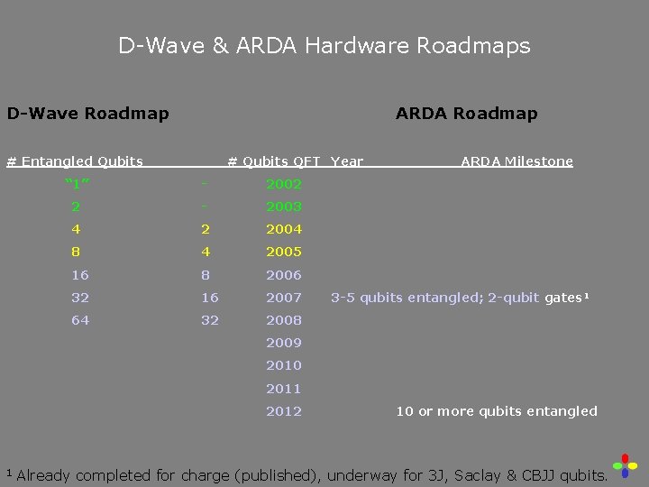 D-Wave & ARDA Hardware Roadmaps D-Wave Roadmap ARDA Roadmap # Entangled Qubits # Qubits