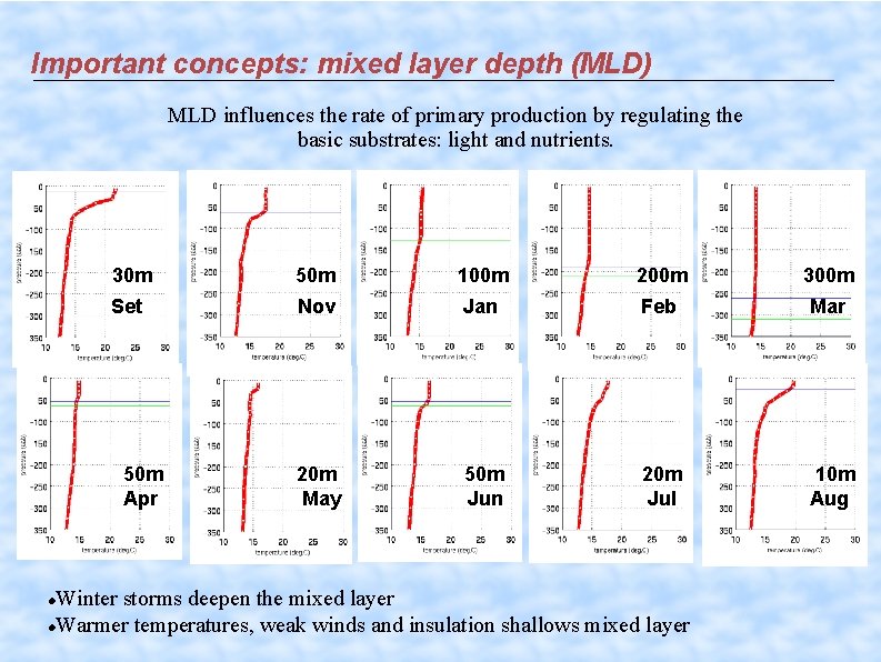 Important concepts: mixed layer depth (MLD) MLD influences the rate of primary production by