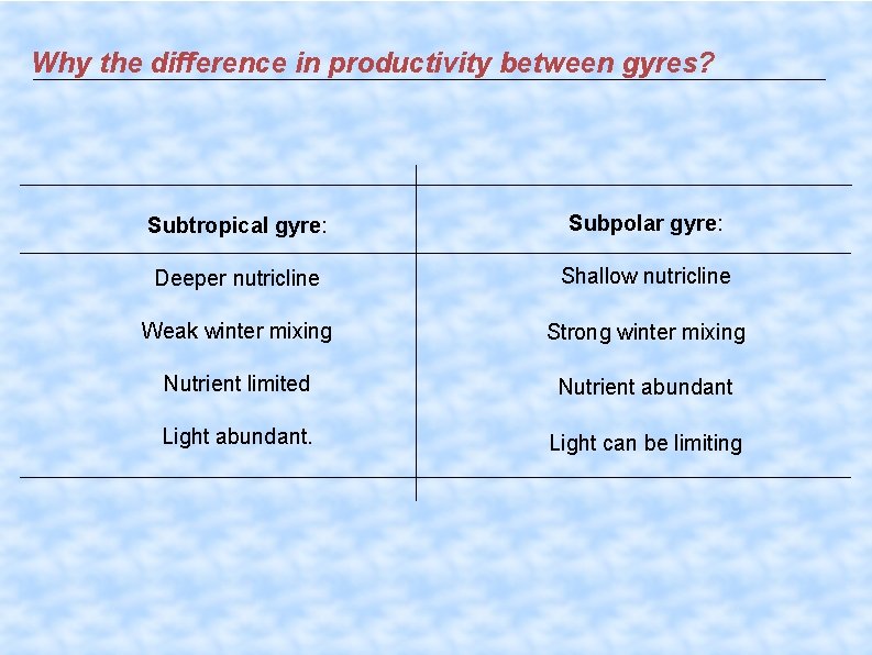 Why the difference in productivity between gyres? Subtropical gyre: Subpolar gyre: Deeper nutricline Shallow