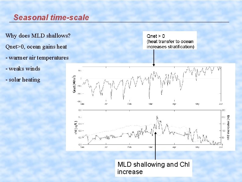 Seasonal time-scale Why does MLD shallows? Qnet>0, ocean gains heat - warmer air temperatures