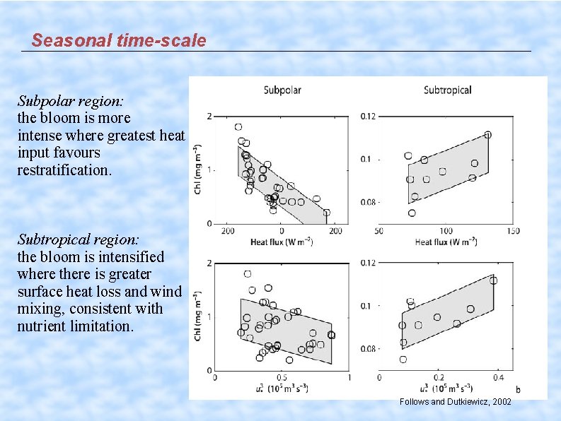 Seasonal time-scale Subpolar region: the bloom is more intense where greatest heat input favours