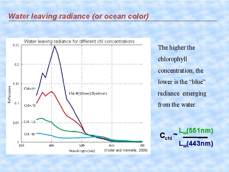 Water leaving radiance (or ocean color) Water leaving radiance for different chl concentrations The