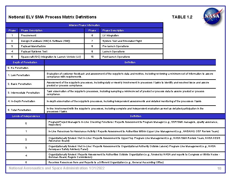 Notional ELV SMA Process Matrix Definitions TABLE 1. 2 Mission Phase Information Phase Description