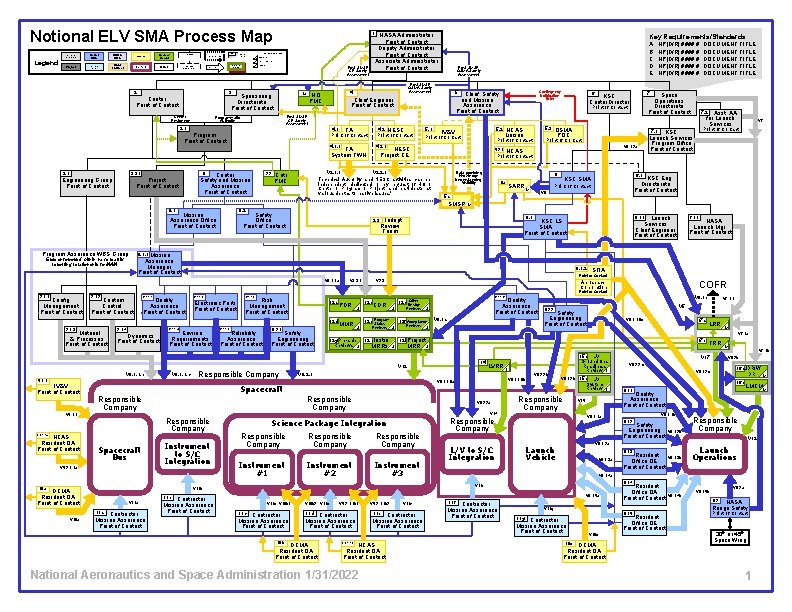Notional ELV SMA Process Map Legend HQ/Center/ Directorate Center SMA OSMA Independent Review/ Board