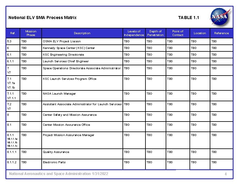 Notional ELV SMA Process Matrix Ref. Mission Phase Description TABLE 1. 1 Levels of