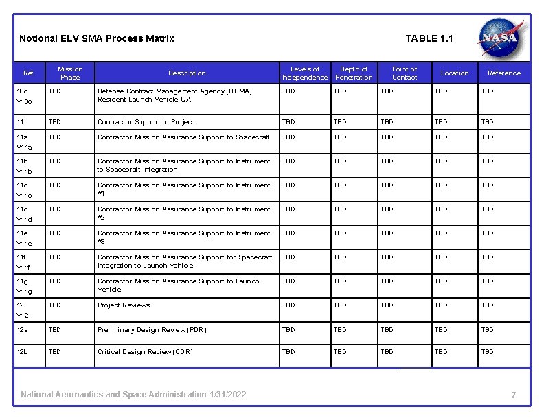 Notional ELV SMA Process Matrix Ref. Mission Phase Description TABLE 1. 1 Levels of