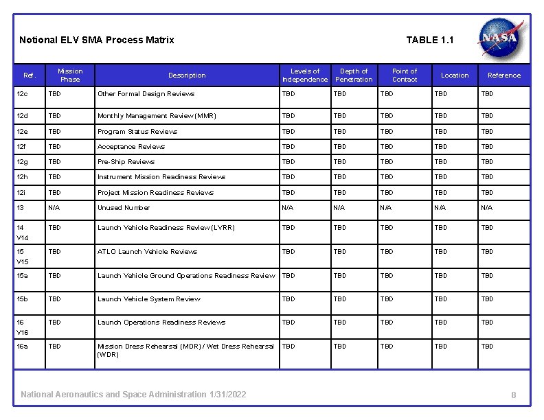 Notional ELV SMA Process Matrix Ref. Mission Phase Description TABLE 1. 1 Levels of