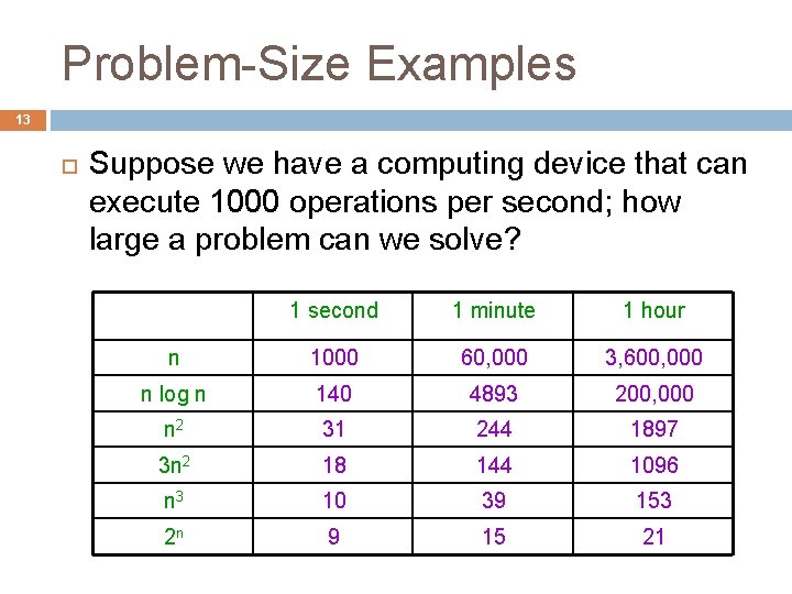 Problem-Size Examples 13 Suppose we have a computing device that can execute 1000 operations