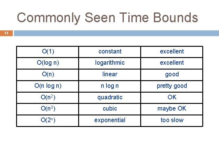 Commonly Seen Time Bounds 14 O(1) constant excellent O(log n) logarithmic excellent O(n) linear