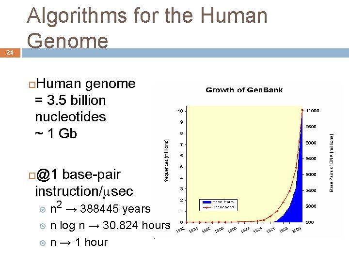 24 Algorithms for the Human Genome Human genome = 3. 5 billion nucleotides ~