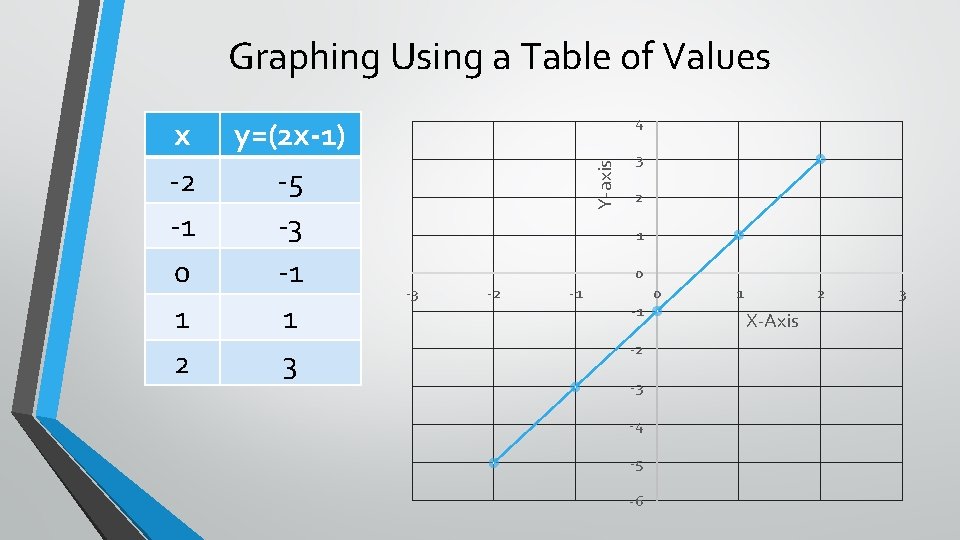 Graphing Using a Table of Values y=(2 x-1) -5 -3 -1 1 3 Y-axis