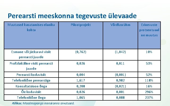 Perearsti meeskonna tegevuste ülevaade Muutused kasutamises elaniku kohta Pilootprojekt Võrdlusrühm Erinevuste protsentuaal ne muutus