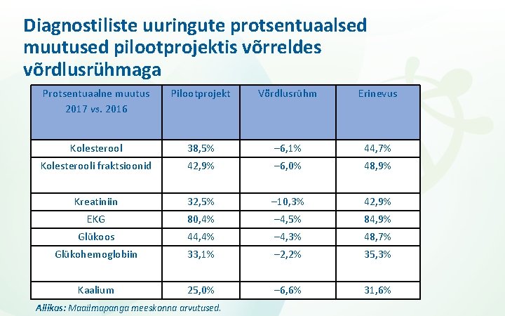 Diagnostiliste uuringute protsentuaalsed muutused pilootprojektis võrreldes võrdlusrühmaga Protsentuaalne muutus 2017 vs. 2016 Pilootprojekt Võrdlusrühm