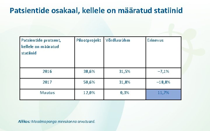 Patsientide osakaal, kellele on määratud statiinid Patsientide protsent, kellele on määratud statiinid Pilootprojekt Võrdlusrühm