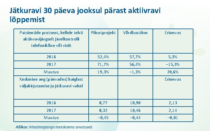 Jätkuravi 30 päeva jooksul pärast aktiivravi lõppemist Patsientide protsent, kellele tehti aktiivravijärgselt järelkontrolli telefonikõne