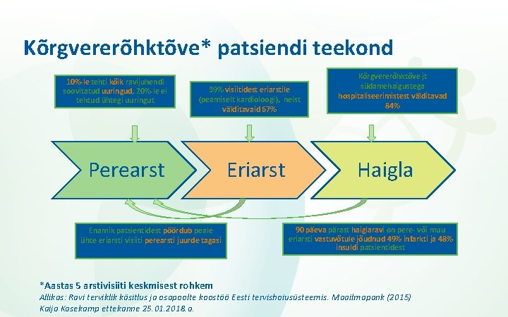 Kõrgvererõhktõve* patsiendi teekond 10%-le tehti kõik ravijuhendi soovitatud uuringud, 20%-le ei tehtud ühtegi uuringut