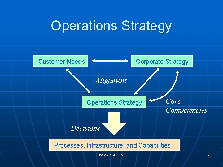 Operations Strategy Customer Needs Corporate Strategy Alignment Operations Strategy Core Competencies Decisions Processes, Infrastructure,