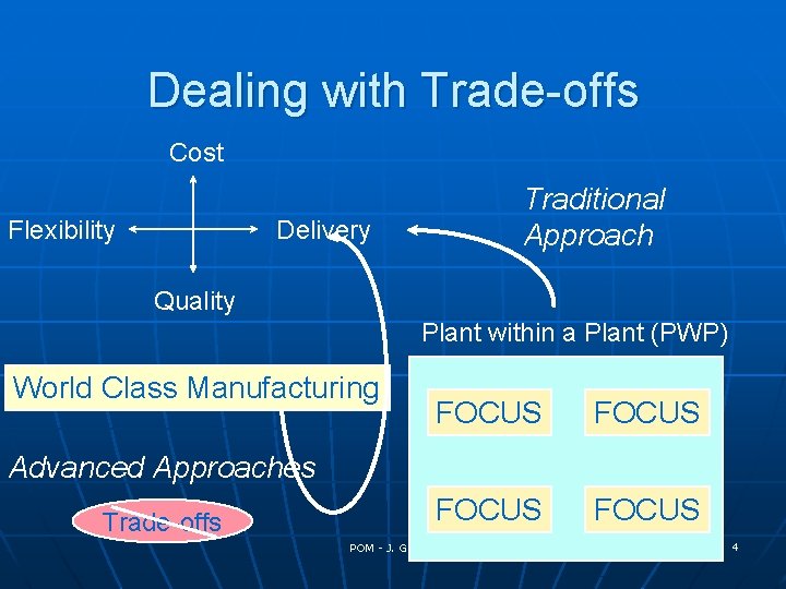 Dealing with Trade-offs Cost Flexibility Traditional Approach Delivery Quality Plant within a Plant (PWP)