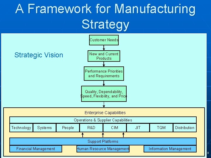 A Framework for Manufacturing Strategy Customer Needs Strategic Vision New and Current Products Performance