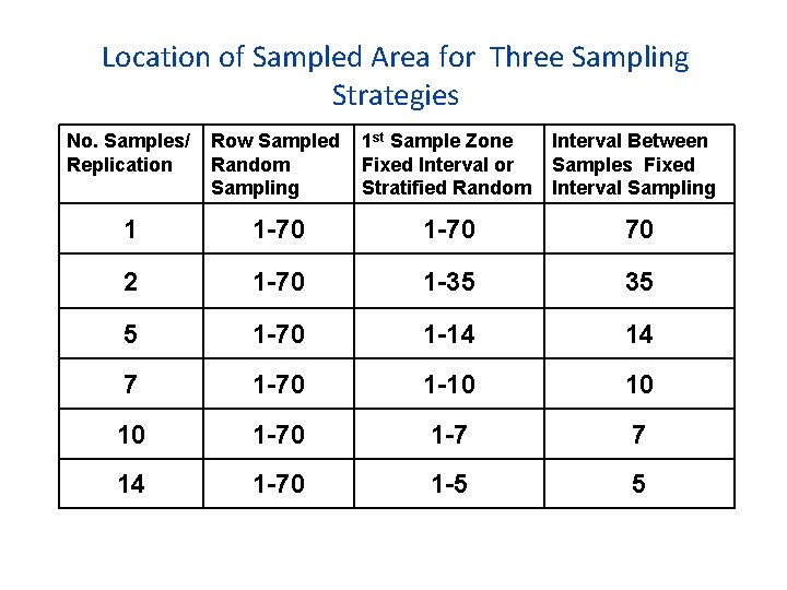 Location of Sampled Area for Three Sampling Strategies No. Samples/ Replication Row Sampled Random