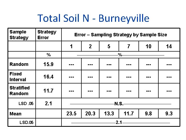 Total Soil N - Burneyville Sample Strategy Error – Sampling Strategy by Sample Size