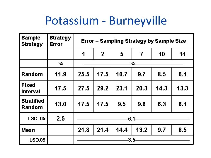 Potassium - Burneyville Sample Strategy Error – Sampling Strategy by Sample Size 1 %