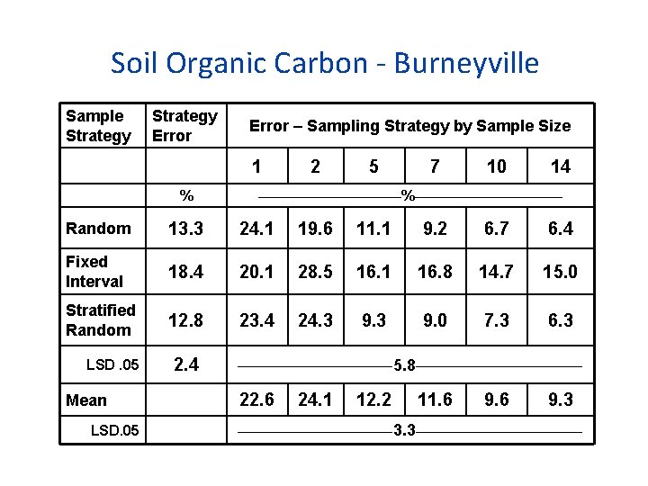 Soil Organic Carbon - Burneyville Sample Strategy Error – Sampling Strategy by Sample Size