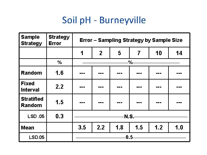 Soil p. H - Burneyville Sample Strategy Error – Sampling Strategy by Sample Size