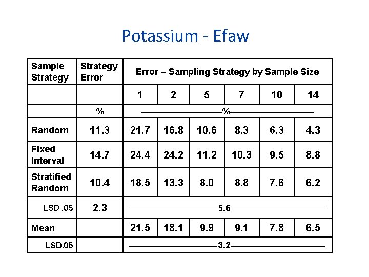 Potassium - Efaw Sample Strategy Error – Sampling Strategy by Sample Size 1 %