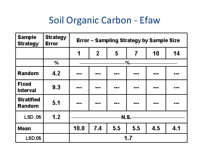 Soil Organic Carbon - Efaw Sample Strategy Error – Sampling Strategy by Sample Size