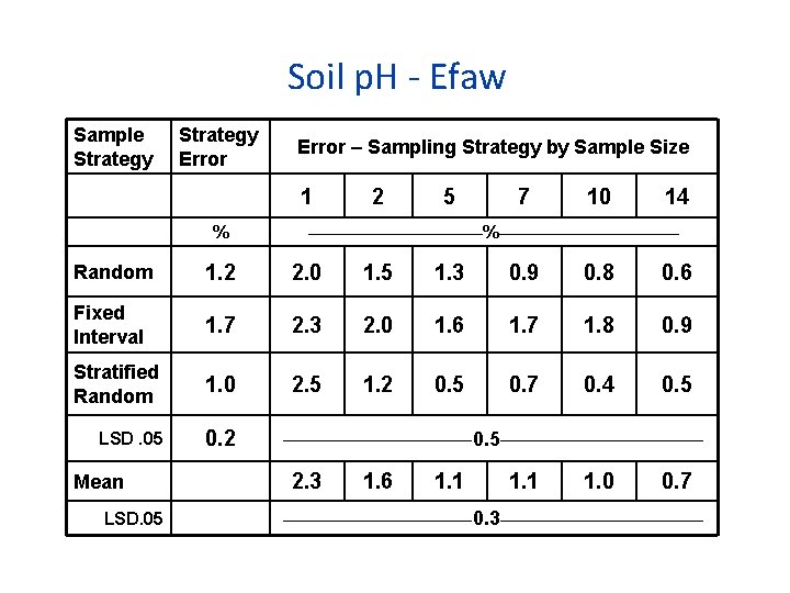 Soil p. H - Efaw Sample Strategy Error – Sampling Strategy by Sample Size
