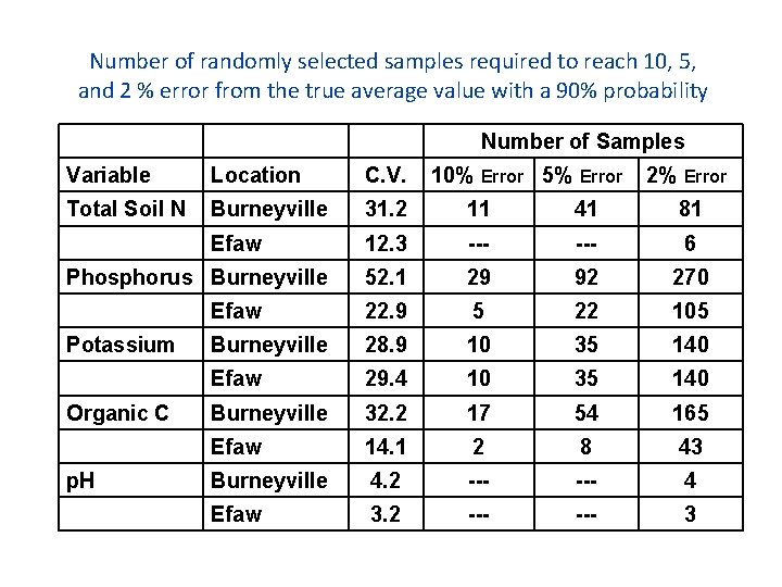 Number of randomly selected samples required to reach 10, 5, and 2 % error