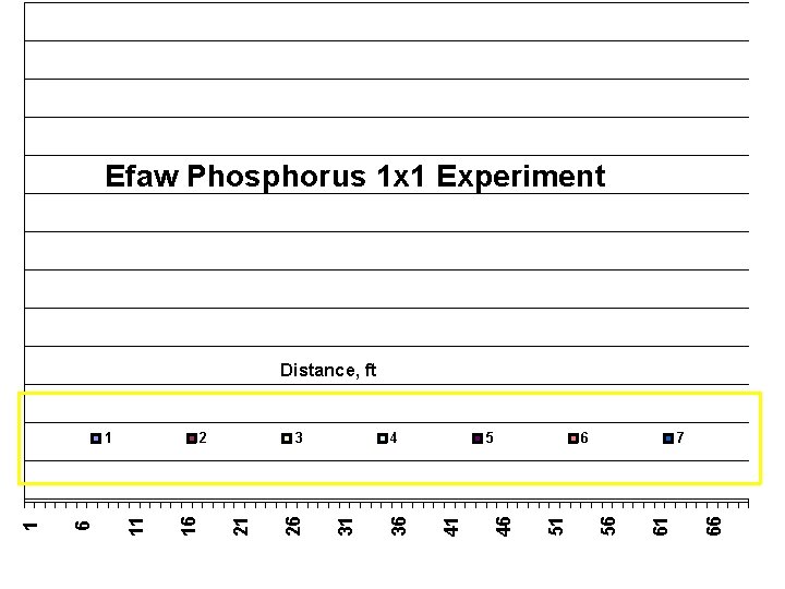 Efaw Phosphorus 1 x 1 Experiment Distance, ft 66 61 7 56 6 51