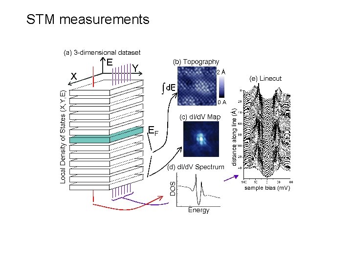 STM measurements 