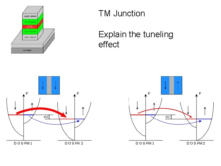 TM Junction Explain the tuneling effect 