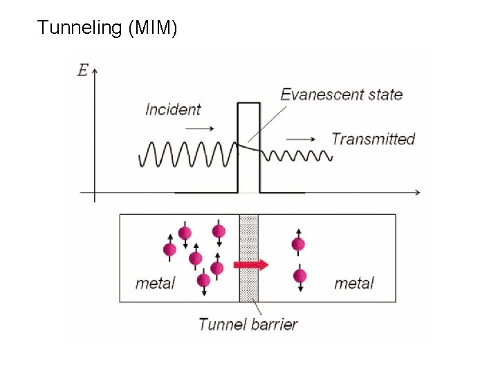 Tunneling (MIM) 