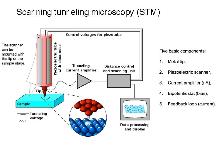 Scanning tunneling microscopy (STM) 