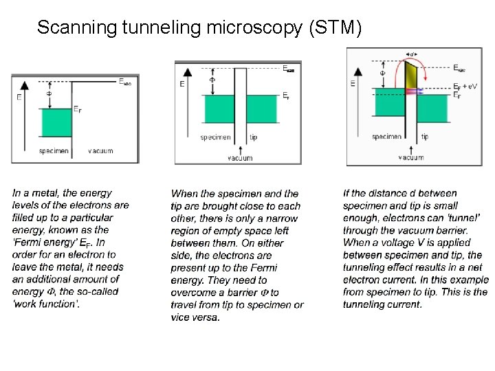 Scanning tunneling microscopy (STM) 