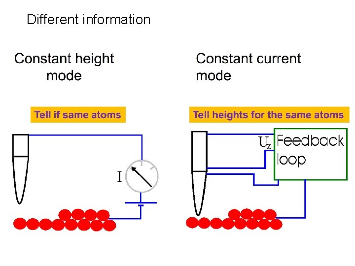 Different information 