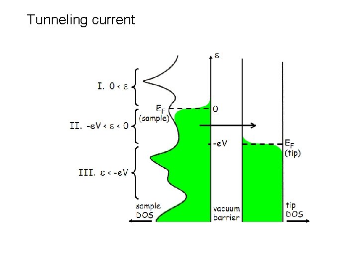 Tunneling current 