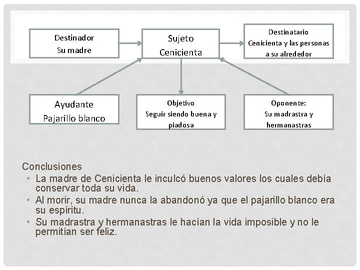 Destinador Su madre Sujeto Cenicienta Destinatario Cenicienta y las personas a su alrededor Ayudante