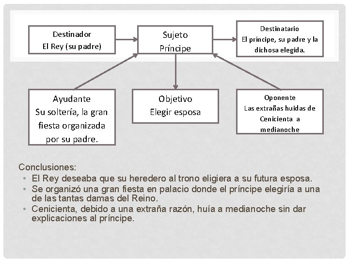 Destinador El Rey (su padre) Sujeto Príncipe Ayudante Su soltería, la gran fiesta organizada