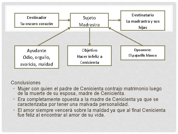 Destinador Su oscuro corazón Sujeto Madrastra Ayudante Odio, orgullo, avaricia, maldad Objetivo Hacer infeliz