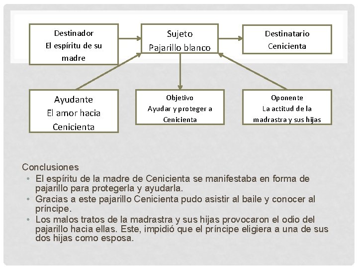 Destinador El espíritu de su madre Sujeto Pajarillo blanco Destinatario Cenicienta Ayudante El amor