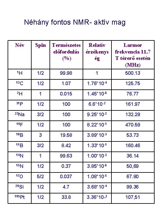 Néhány fontos NMR- aktív mag Név Spin Természetes Relatív előfordulás érzékenys (%) ég Larmor