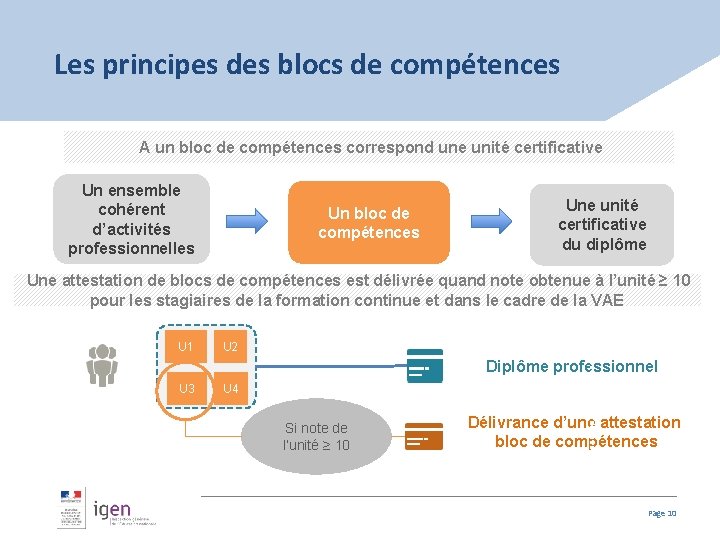 Les principes des blocs de compétences A un bloc de compétences correspond une unité