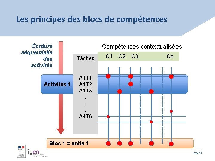 Les principes des blocs de compétences Écriture séquentielle des activités Activités 1 Compétences contextualisées