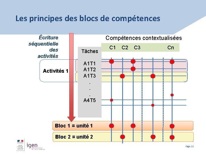 Les principes des blocs de compétences Écriture séquentielle des activités Activités 1 Compétences contextualisées